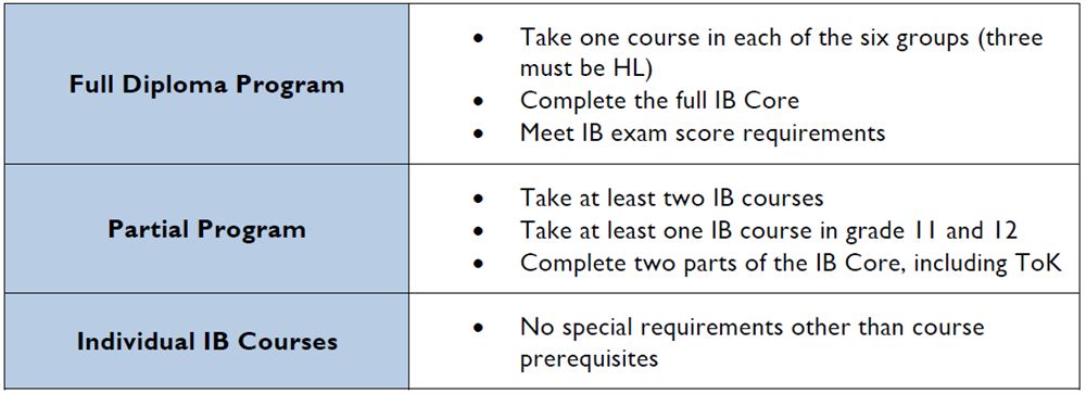 IB Information 